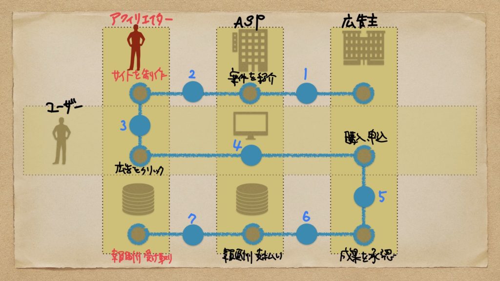 アフィリエイト初心者が、まずは知りたい！【概要】【魅力】【稼げる額】