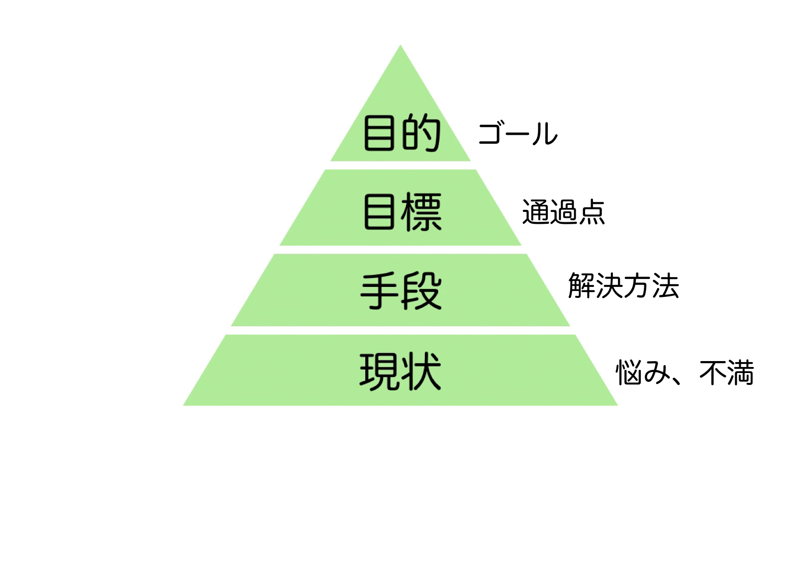 目的目標手段現状