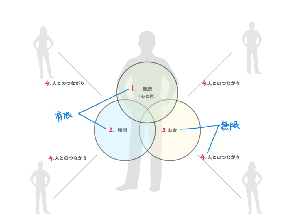 「健康」「時間」「お金」「人とのつながり」
