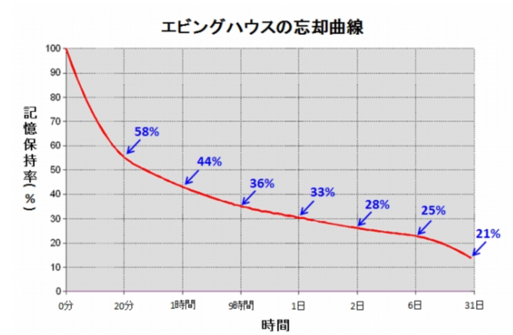 エビングハウスの忘却曲線