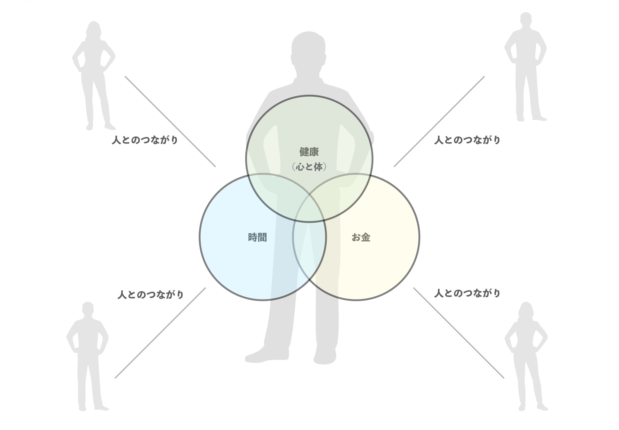健康　時間　お金　人とのつながり