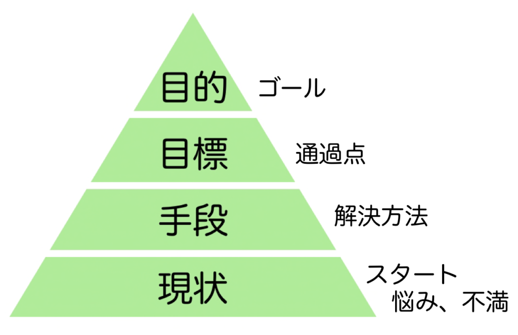 目的目標手段現状