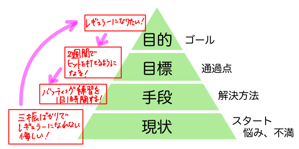 目的目標手段現状