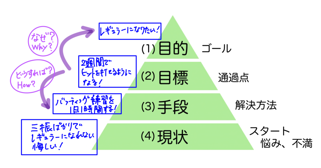 目的目標手段現状