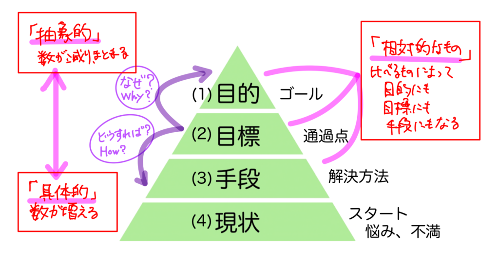 目的目標手段現状