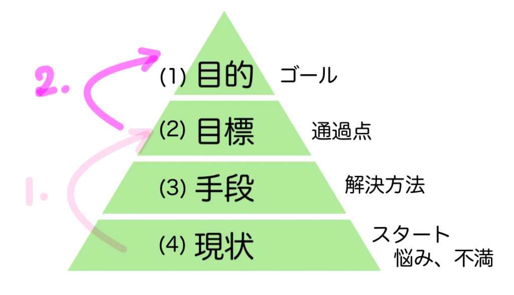 目的目標手段現状