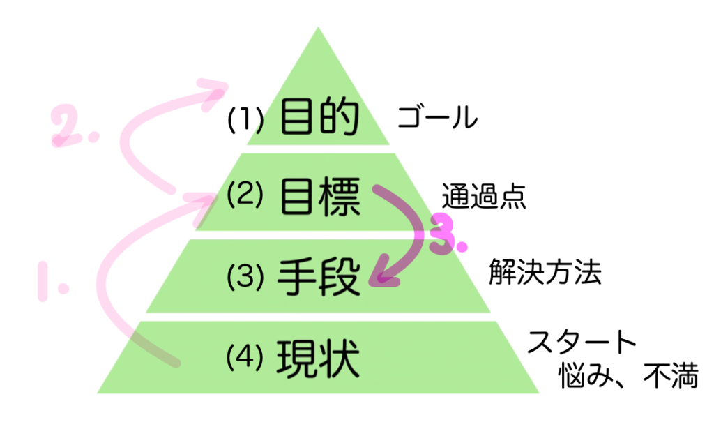 目的目標手段現状