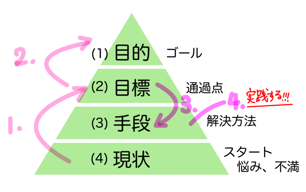 目的目標手段現状